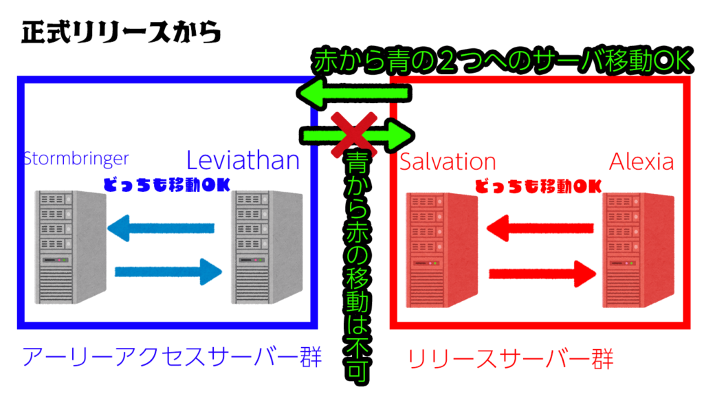 スロリバ　サーバー　リリース後